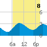 Withlacoochee River tide chart for Wednesday, June 8, 2022
