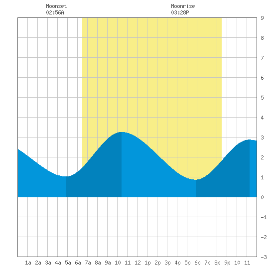 Withlacoochee River tide chart for Thursday, June 9, 2022