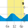 Withlacoochee River tide chart for Thursday, June 9, 2022