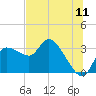 Withlacoochee River tide chart for Monday, July 11, 2022