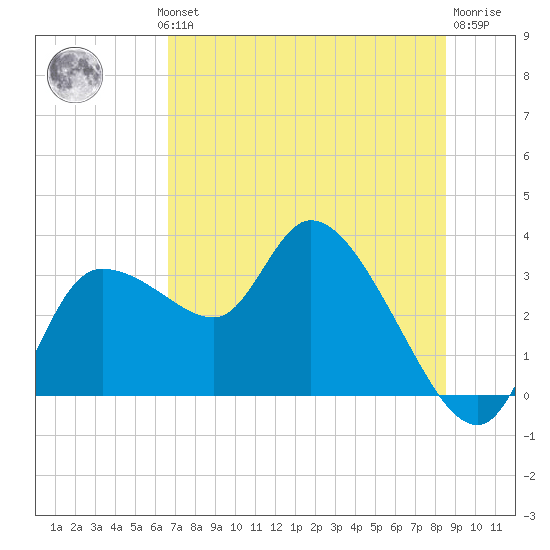 Withlacoochee River tide chart for Wednesday, July 13, 2022