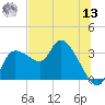 Withlacoochee River tide chart for Wednesday, July 13, 2022
