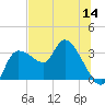 Withlacoochee River tide chart for Thursday, July 14, 2022
