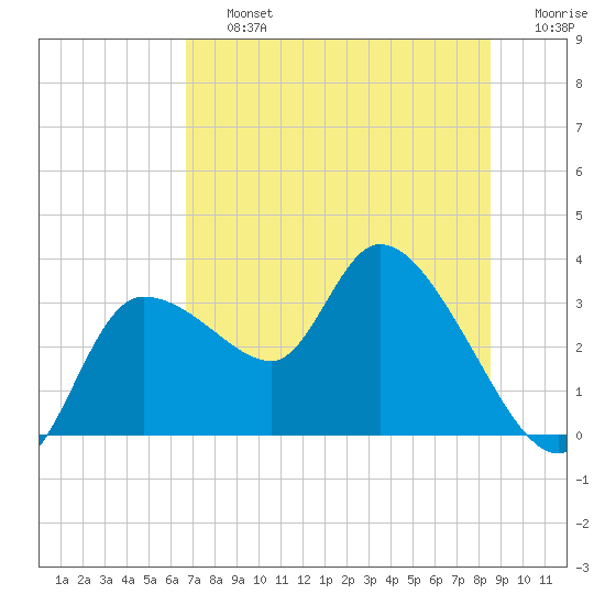 Withlacoochee River tide chart for Friday, July 15, 2022