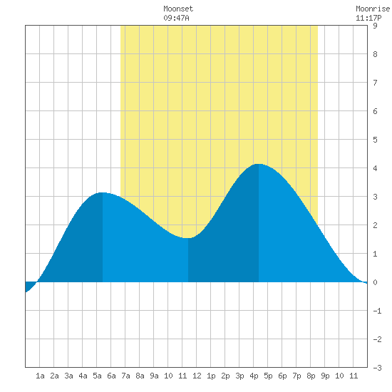 Withlacoochee River tide chart for Saturday, July 16, 2022