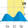 Withlacoochee River tide chart for Saturday, July 16, 2022