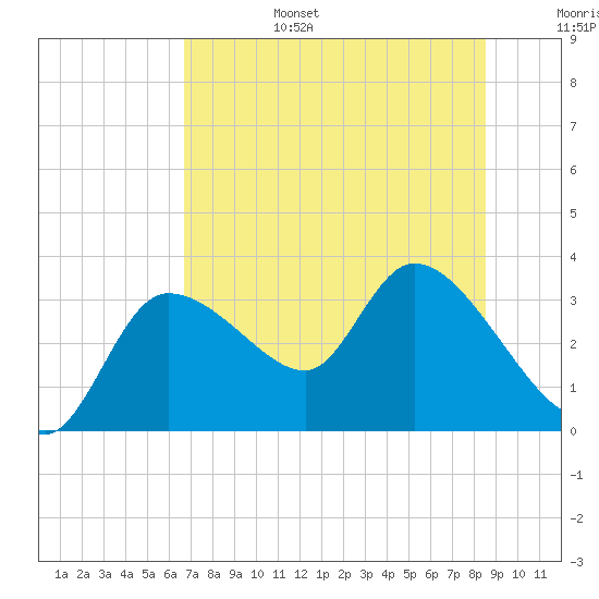 Withlacoochee River tide chart for Sunday, July 17, 2022