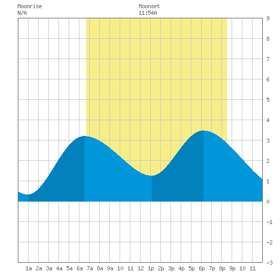 Withlacoochee River tide chart for Monday, July 18, 2022