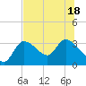 Withlacoochee River tide chart for Monday, July 18, 2022