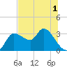 Withlacoochee River tide chart for Friday, July 1, 2022