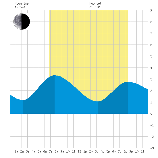 Withlacoochee River tide chart for Wednesday, July 20, 2022