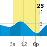 Withlacoochee River tide chart for Saturday, July 23, 2022