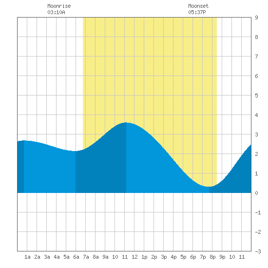 Withlacoochee River tide chart for Sunday, July 24, 2022