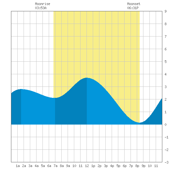 Withlacoochee River tide chart for Monday, July 25, 2022