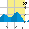Withlacoochee River tide chart for Wednesday, July 27, 2022