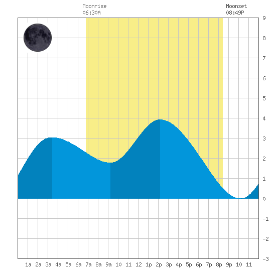 Withlacoochee River tide chart for Thursday, July 28, 2022