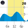 Withlacoochee River tide chart for Thursday, July 28, 2022