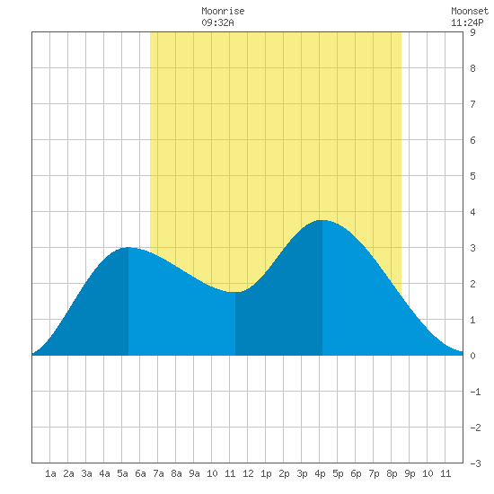 Withlacoochee River tide chart for Saturday, July 2, 2022