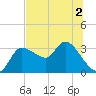 Withlacoochee River tide chart for Saturday, July 2, 2022