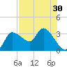 Withlacoochee River tide chart for Saturday, July 30, 2022