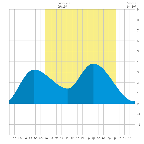 Withlacoochee River tide chart for Sunday, July 31, 2022