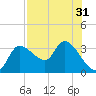 Withlacoochee River tide chart for Sunday, July 31, 2022