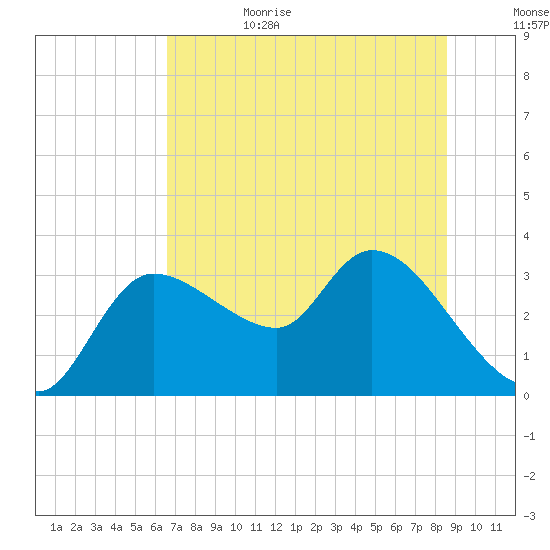 Withlacoochee River tide chart for Sunday, July 3, 2022