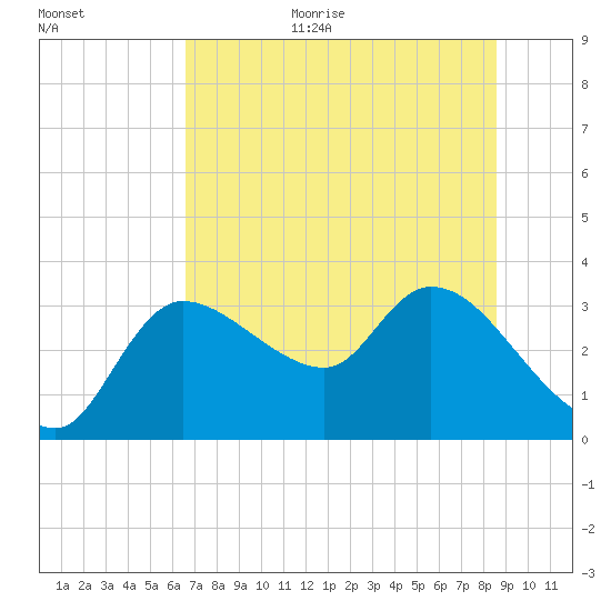 Withlacoochee River tide chart for Monday, July 4, 2022