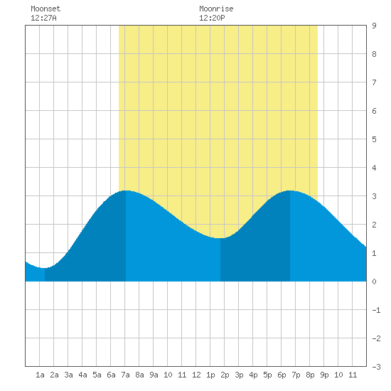 Withlacoochee River tide chart for Tuesday, July 5, 2022