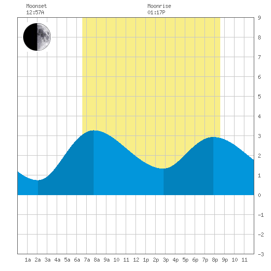 Withlacoochee River tide chart for Wednesday, July 6, 2022