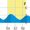 Withlacoochee River tide chart for Thursday, July 7, 2022