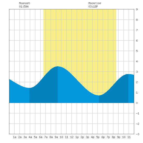 Withlacoochee River tide chart for Friday, July 8, 2022