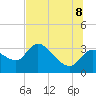 Withlacoochee River tide chart for Friday, July 8, 2022