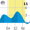 Withlacoochee River tide chart for Thursday, August 11, 2022