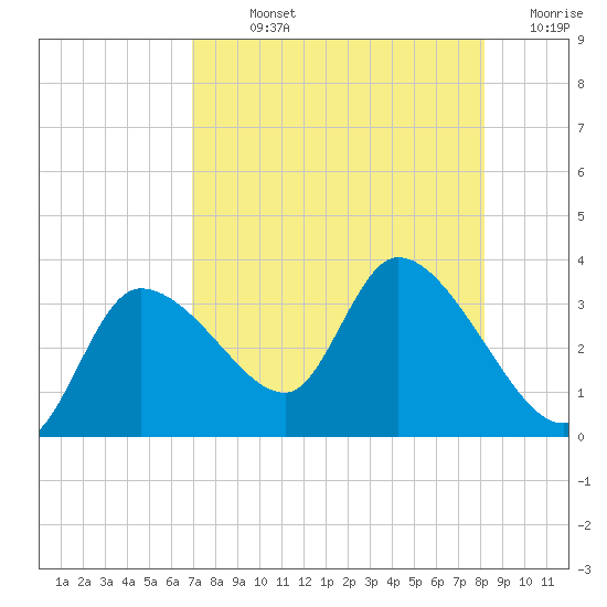 Withlacoochee River tide chart for Sunday, August 14, 2022