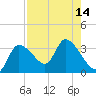 Withlacoochee River tide chart for Sunday, August 14, 2022