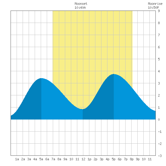 Withlacoochee River tide chart for Monday, August 15, 2022