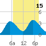 Withlacoochee River tide chart for Monday, August 15, 2022
