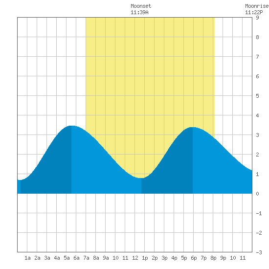 Withlacoochee River tide chart for Tuesday, August 16, 2022