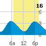 Withlacoochee River tide chart for Tuesday, August 16, 2022