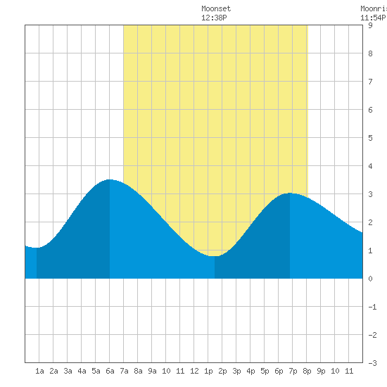 Withlacoochee River tide chart for Wednesday, August 17, 2022