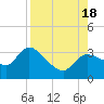 Withlacoochee River tide chart for Thursday, August 18, 2022