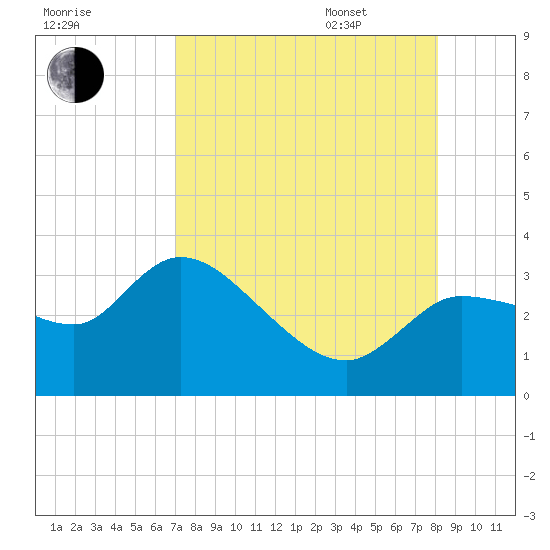 Withlacoochee River tide chart for Friday, August 19, 2022