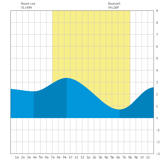 Withlacoochee River tide chart for Sunday, August 21, 2022