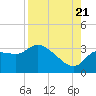 Withlacoochee River tide chart for Sunday, August 21, 2022