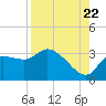 Withlacoochee River tide chart for Monday, August 22, 2022
