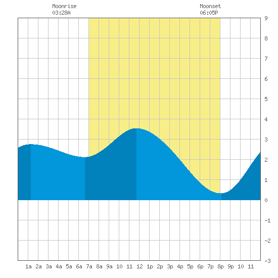Withlacoochee River tide chart for Tuesday, August 23, 2022
