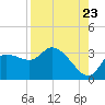 Withlacoochee River tide chart for Tuesday, August 23, 2022