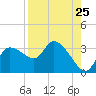 Withlacoochee River tide chart for Thursday, August 25, 2022