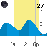 Withlacoochee River tide chart for Saturday, August 27, 2022